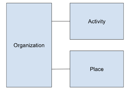 Club data model
